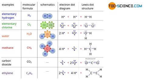 3. Drawing Lewis Structures from Patterns .